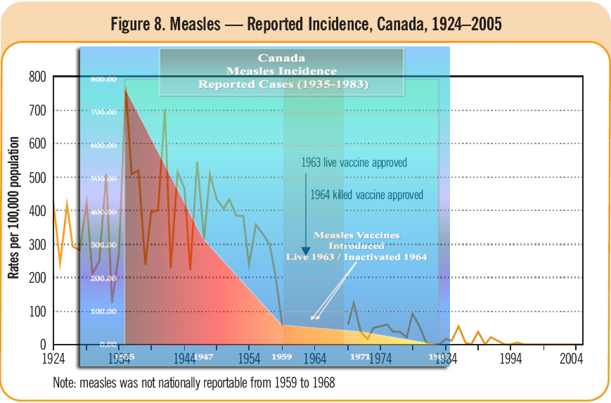 Mässling vaccin i kanada