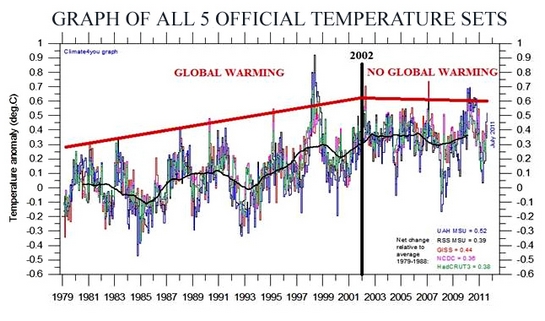 global uppvarmning graf