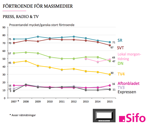 Allmänhetens förtroende för media, press, radio, TV 2015 - Källa: Medieakademien.se