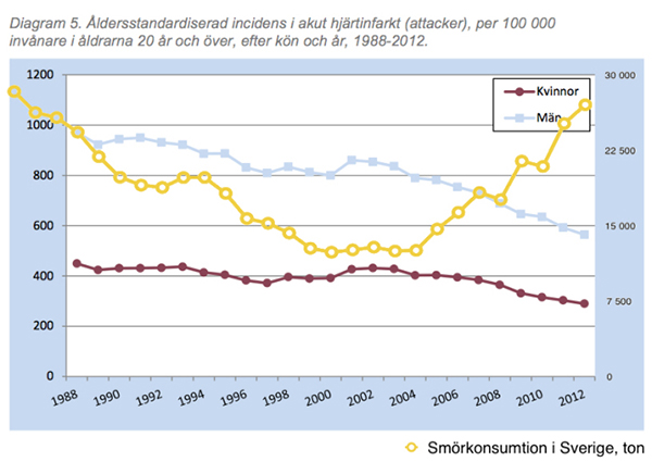 Smörkonsumtion och hjärtinfarkt i Sverige