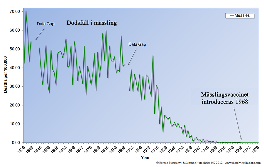 Graf som visar dödsfall pga mässling i relation till när vaccinet mot mässling introducerades i världen