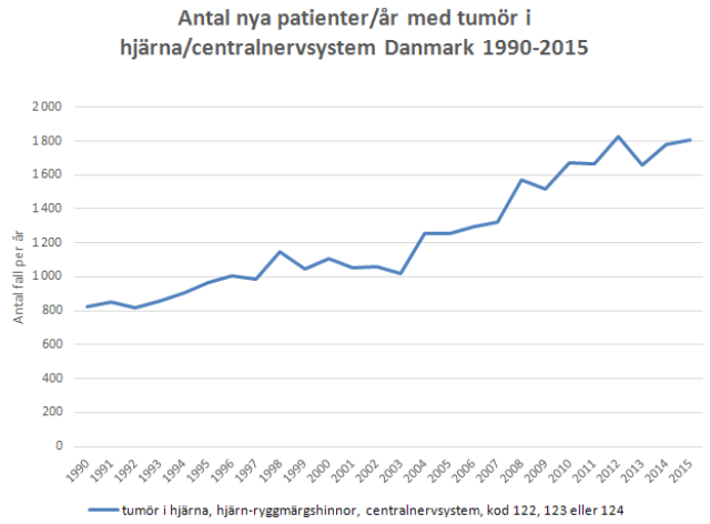 Hjärntumör, centrala nervsystemet 1990-2015 i Danmark
