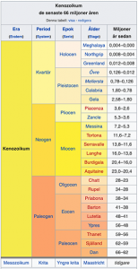 Kenozoikum - Källa: Wikipedia
