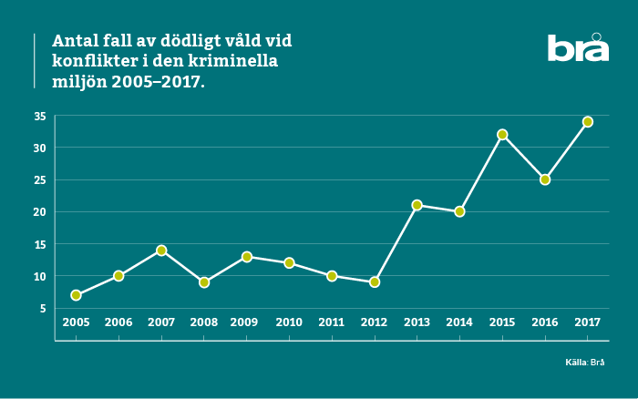 BRÅ: Dödligt våld 2005-2017