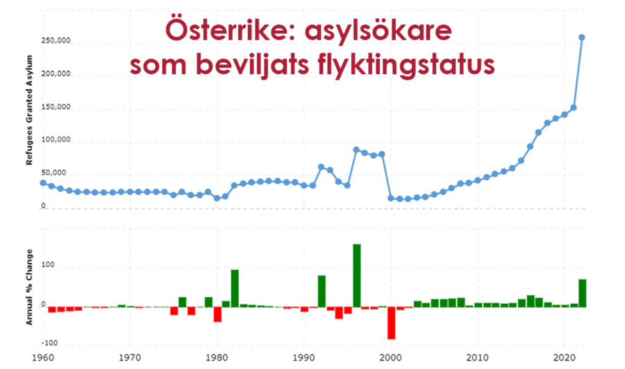 Statistik över flyktingar i Österrike 1960-2023. Källa: Macrotrends.net