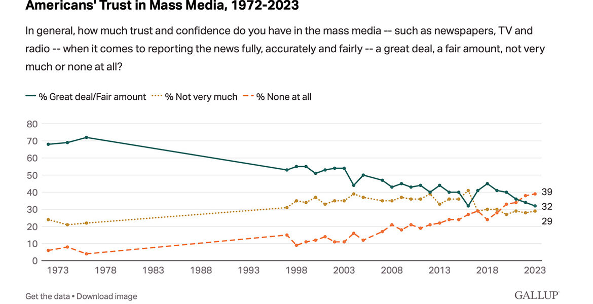 Amerikanarnas förtroende för massmedier åren 1972-2023. Graf: Gallup.com