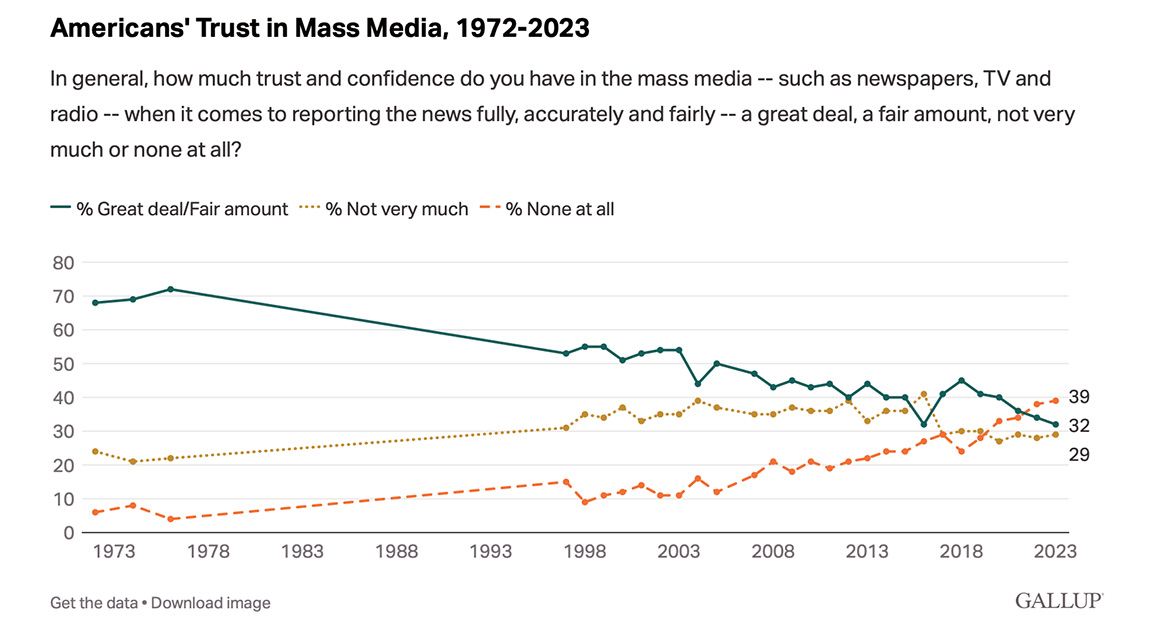 Amerikanarnas förtroende för massmedier åren 1972-2023. Graf: Gallup.com