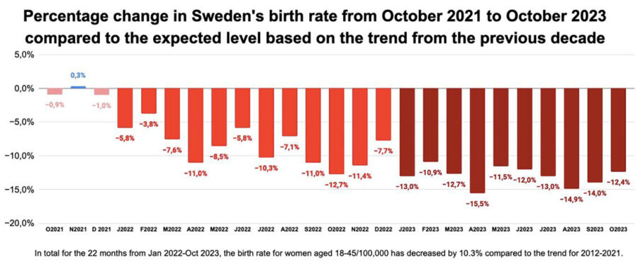 Ssweden's birthrates 2021-2023