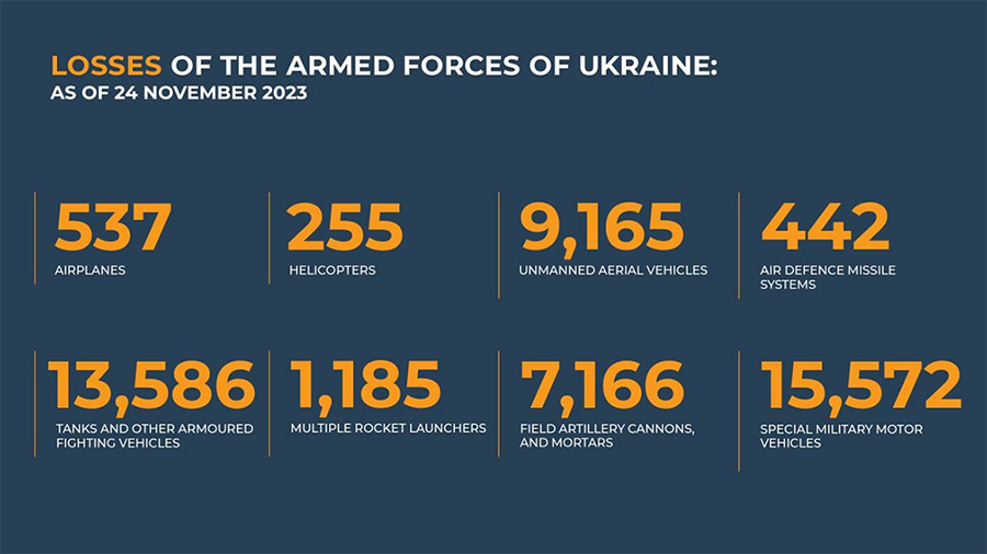 Källa: Rysslands försvarsmakt, 24 nov 2023
