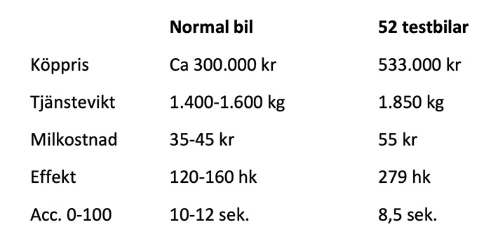 Jämförelse mellan dels normala bensin- och dieselbilar och dels 52 testade bilar av alla slag i Vi Bilägare under 2023
