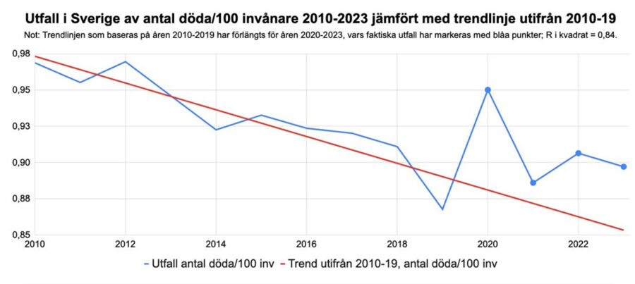 Dödlighet i Sverige 2010-2023 jfr med trendlinjen för 2010-2019