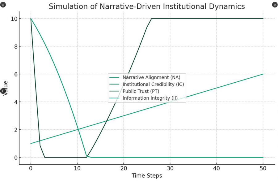 Simulation of narrative-driven institutional dynamics. Grafik: LyteDork
