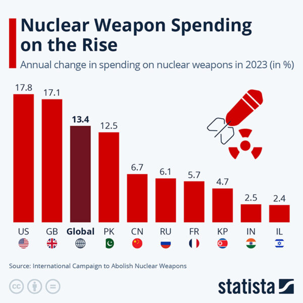 Nuclear Spending Changes