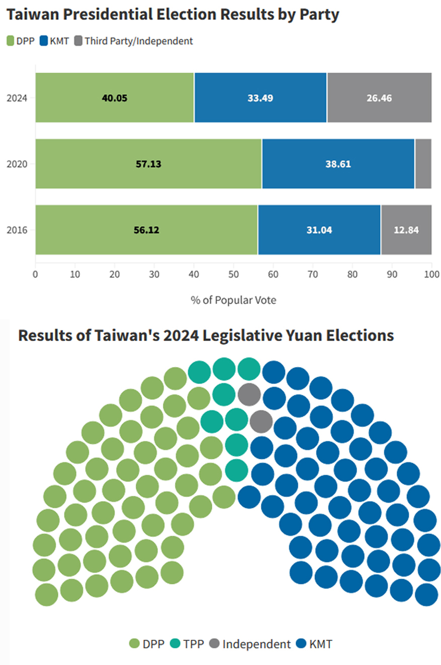 Taiwan 2024 election