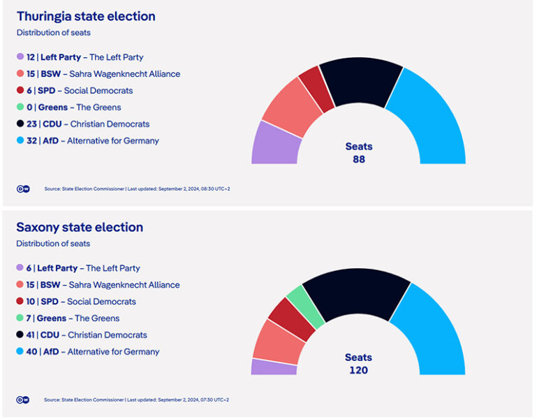 Valresultat i Tyskland, 2024. Diagram Deutche Welle