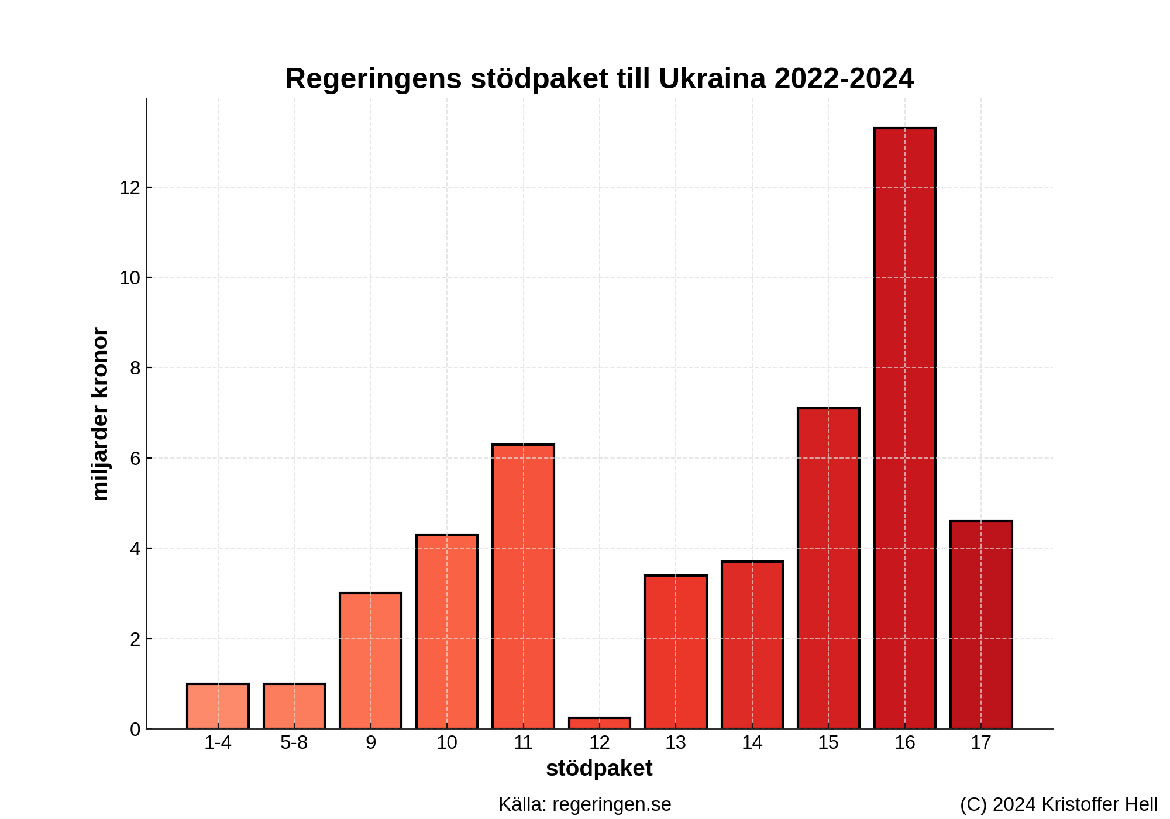 Regeringens stödpaket till Ukraina 2022-2024. 