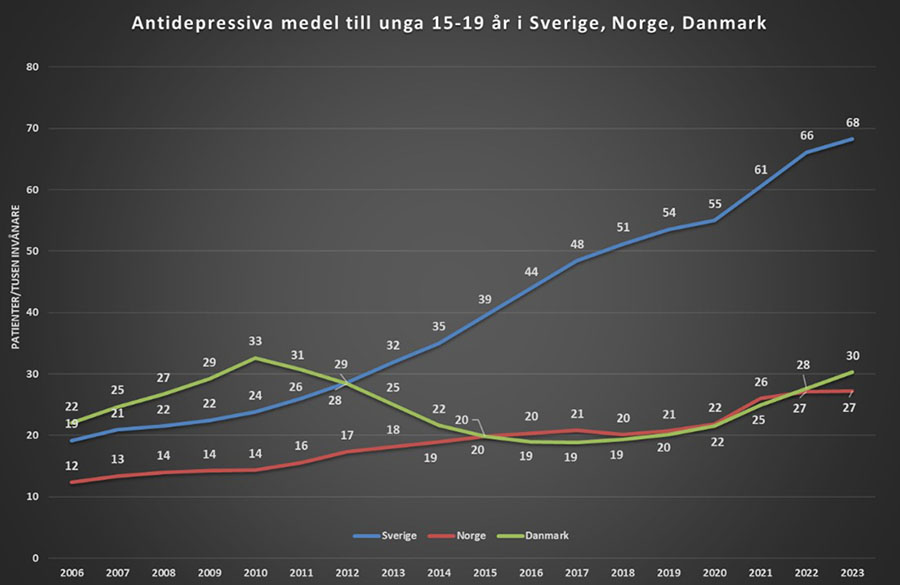 Data från Socialstyrelsens läkemedelsregister