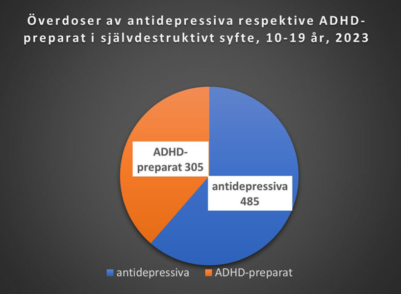 Data från Socialstyrelsens läkemedelsregister