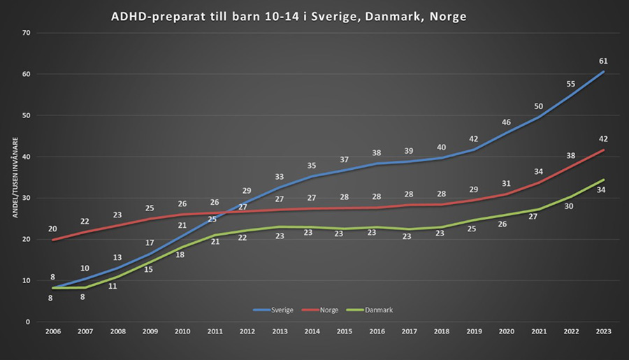 Data från Socialstyrelsens läkemedelsregister