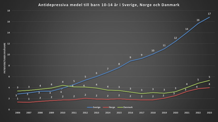 Data från Socialstyrelsens läkemedelsregister