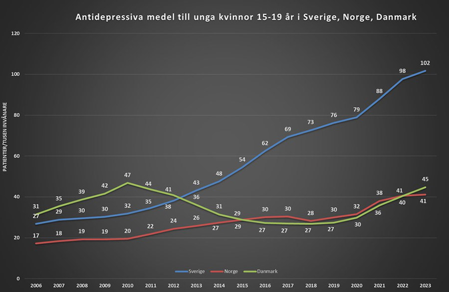 Data från Socialstyrelsens läkemedelsregister