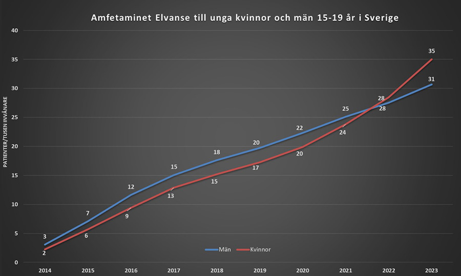 Data från Socialstyrelsens läkemedelsregister