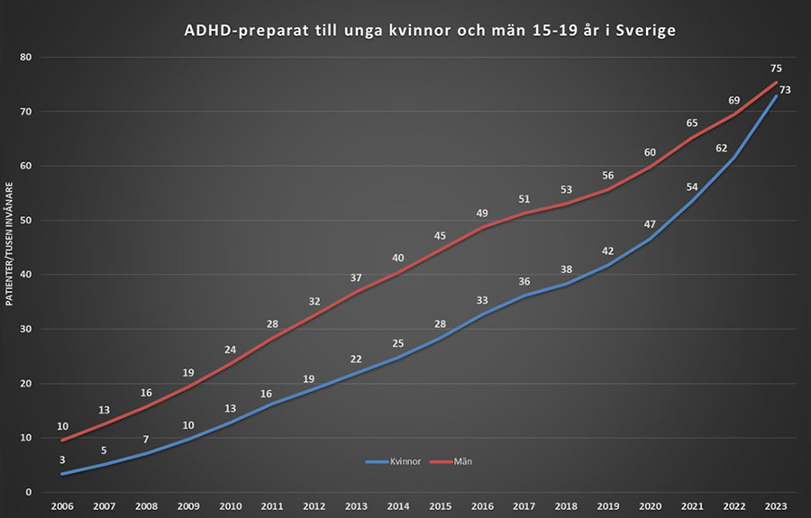 Data från Socialstyrelsens läkemedelsregister