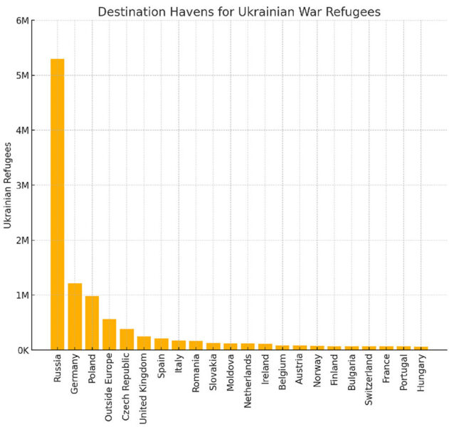 UA war refugees world