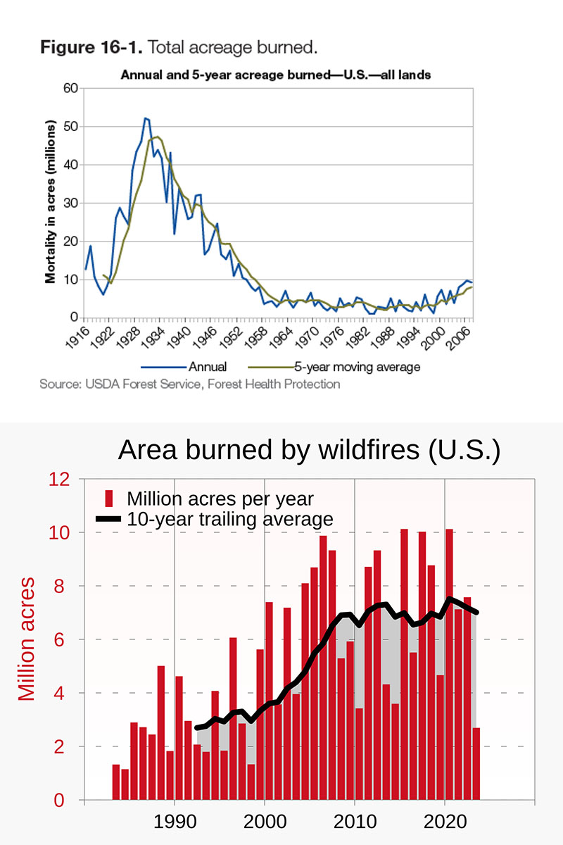 Wildfire acres burned