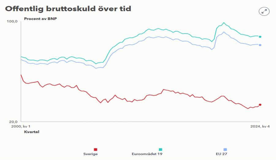 Diagram 10: Statsskulden i Sverige, eurozonen och EU