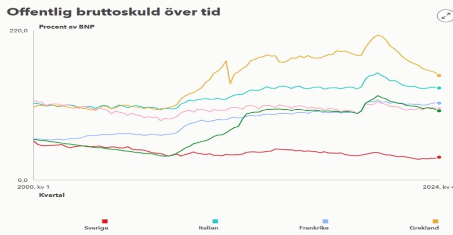 Diagram 11: Statsskuld i Sverige och några euroländer