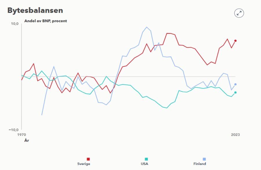 Diagram 3: Bytesbalans i USA, Eurolandet Finland och Sverige
