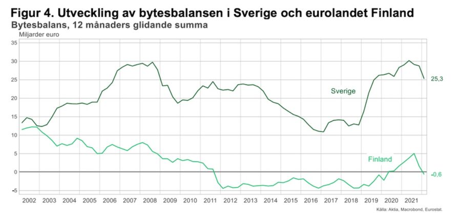 Diagram 4: Utveckling av bytesbalansen i Sverige och eurolandet Finland