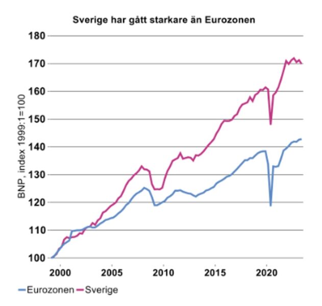 Diagram 5: Ekonomisk utveckling i Sverige och eurozonen