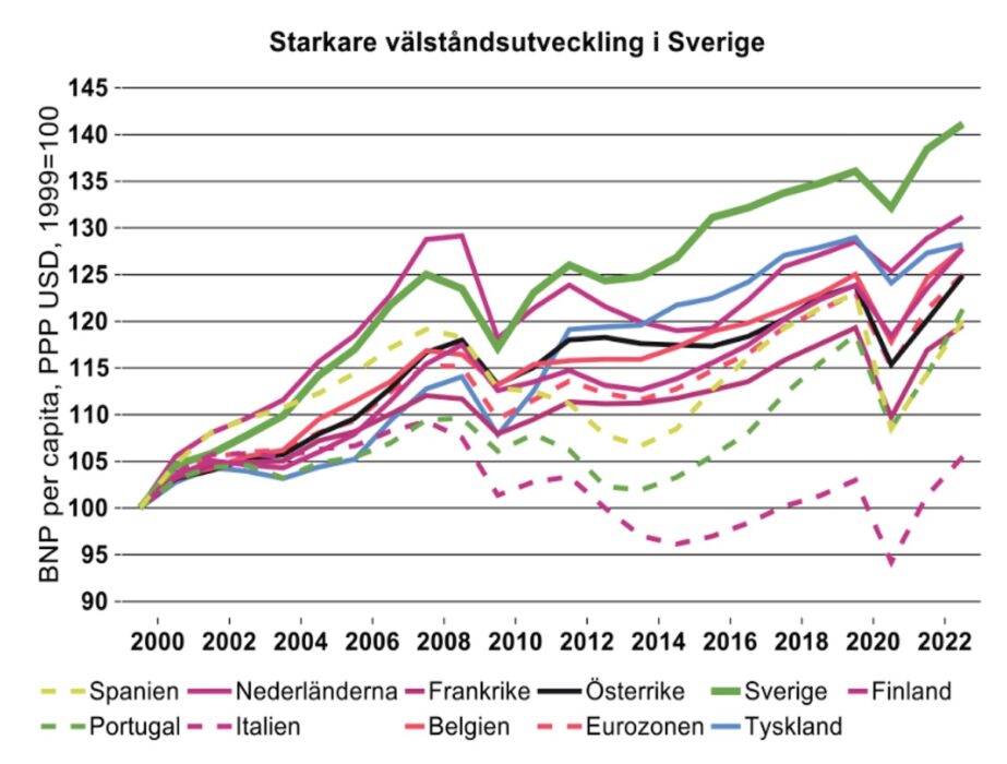 Diagram 6: Välståndsutveckling i Sverige och eurozonen