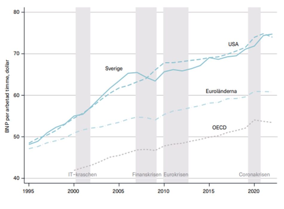 Diagram 7: Produktivitetsutveckling under kristider i Sverige, USA, euroländerna och OECD 1995–2022