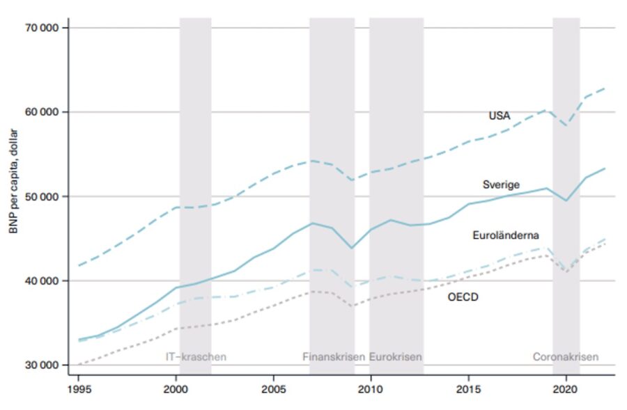 Diagram 8: Utveckling av BNP per capita under kristider i Sverige, USA, euroländerna och OECD 1995–2022