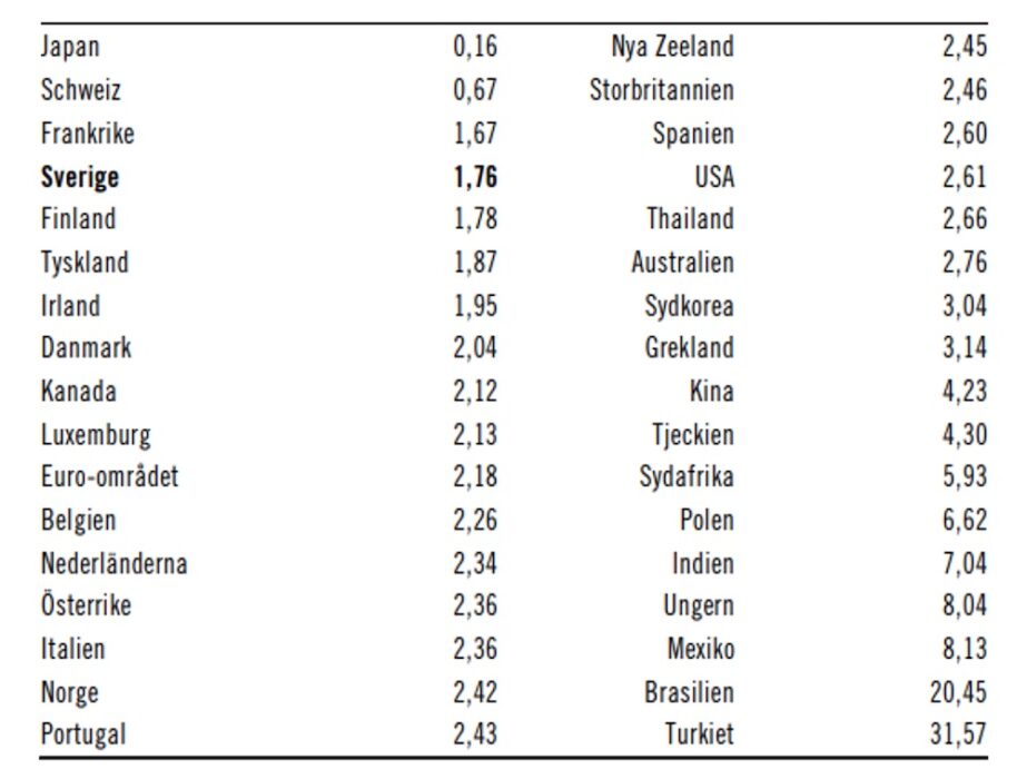 Diagram 9: Genomsnittlig årlig KPI-inflation i Sverige och omvärlden från januari 1993 till april 2024, procent