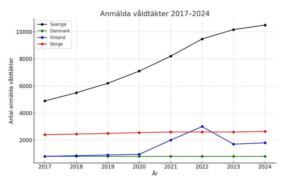 Graf på anmälda våldtäkter 2017-2024 i Sverige, Norge, Danmark och Finland.