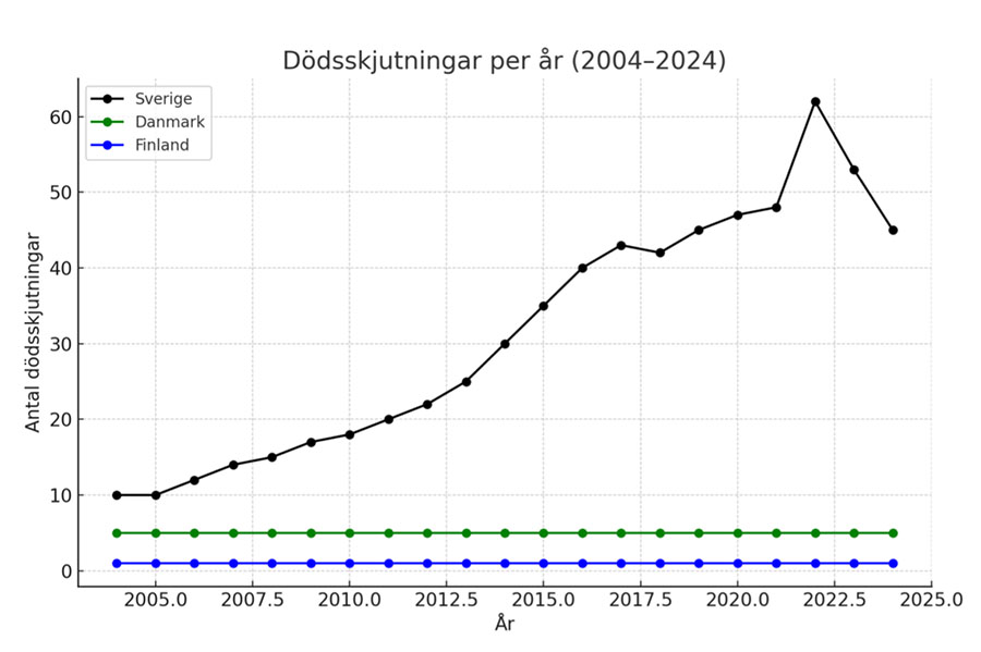 Dödsskjutningar 2004–2024 i Sverige, Finland och Norge