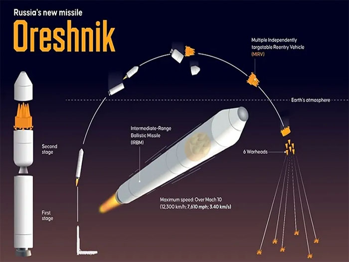 Rysk Oreshnik-missil