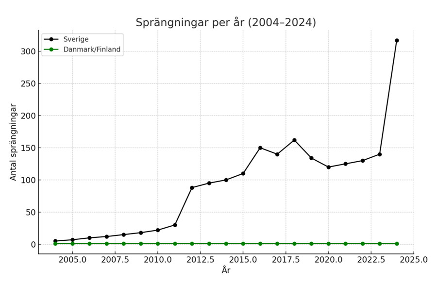 Sprängningar (bombattentat) 2004–2024 i Sverige, Danmark och Finland
