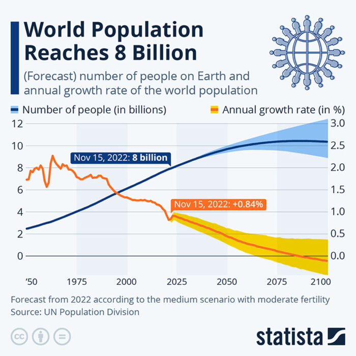 World population growth | Statista.com