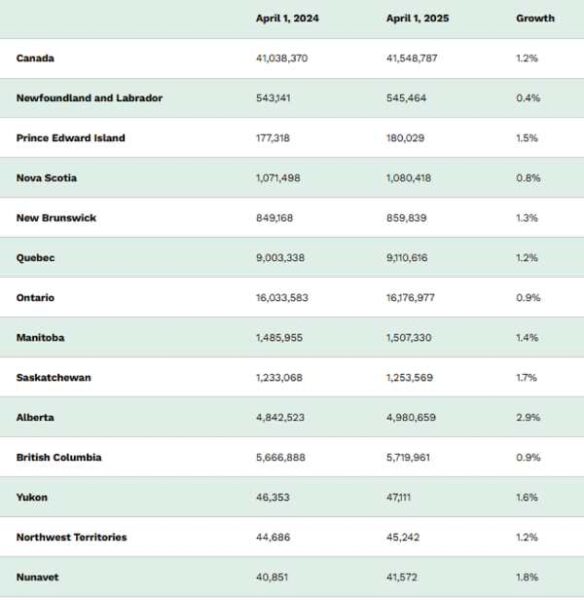 Befolkningsutveckling i Kanadas provinser och territorier