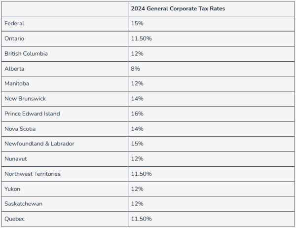 Figur 4. Bolagsskatt i Kanadas provinser 2024