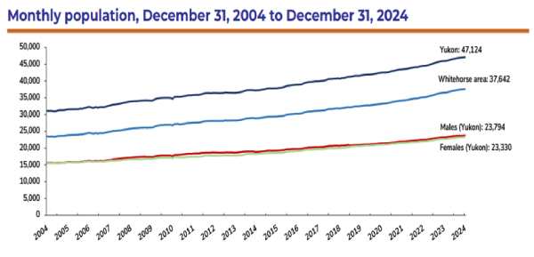 Figur 6: Demografisk utveckling Yukon, Kanada | Källa: Yukon Bureau of Statistics