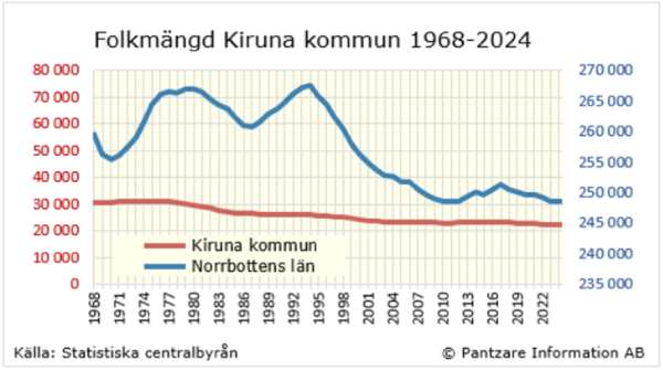 Figur 7: Folkmängd Kiruna
