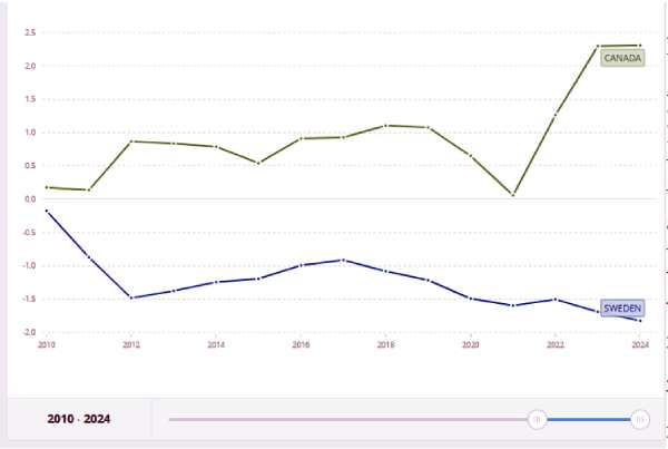 Utveckling av den rurala populationen över tid i Sverige och Kanada