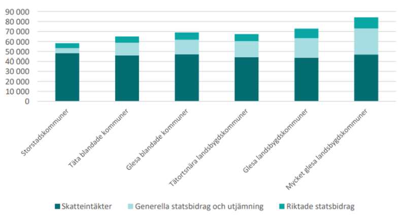 Figur 3: Summa av skatteintäkter, generella statsbidrag och riktade statsbidrag, kronor per capita