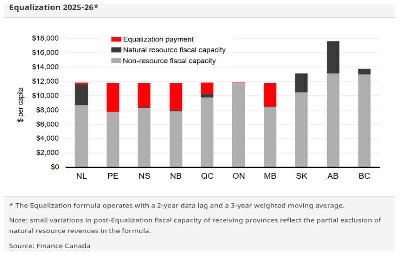 Figur 2: Utjämningsbidrag per provins i Kanada | Källa: Kanadas statistikbyrå